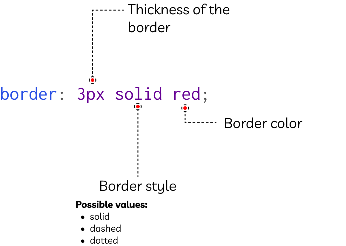 anatomy of a CSS border
